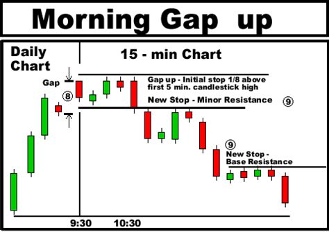 Intraday Trading Using Gann Square Of 9