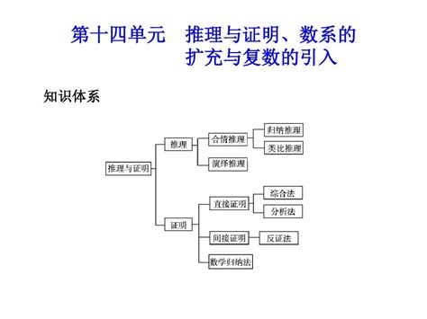 2011届高考数学第一轮总复习知识点课件5推理与证明word文档免费下载亿佰文档网