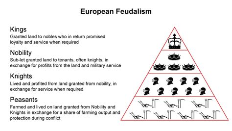 European Feudalism Chart