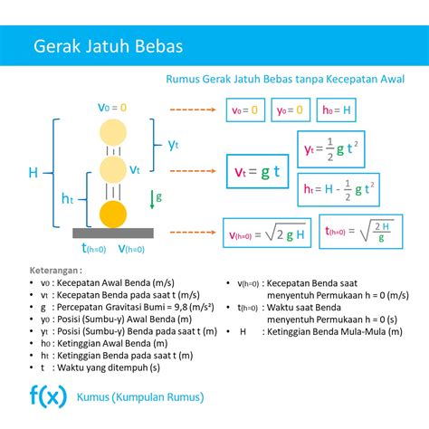 Rumus Gerak Jatuh Bebas Tanpa Kecepatan Awal