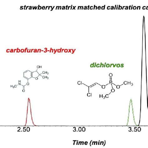 Extracted Ion Chromatograms XIC Of Carbofuran Carbofuran 3 Hydroxy