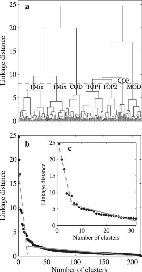 A Dendrogram Obtained From Hca Of Normalized Spectra Of B Bp