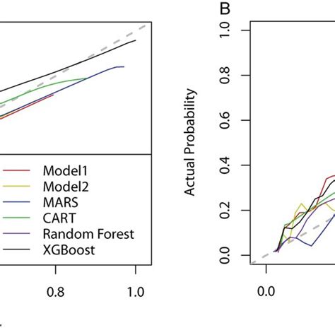 Calibration Plots Of Predicted Probabilities And Actual Proportions For