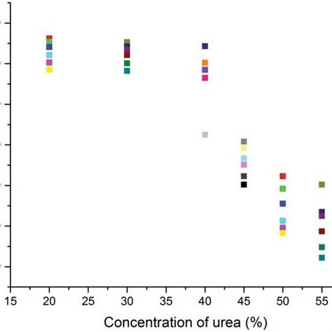 Effect Of Urea Concentration Download Scientific Diagram