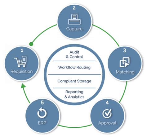 The 5 Stages Of Procure To Pay P2P Automation