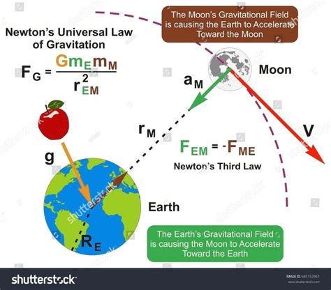 Newtons law of gravitation with formula - Ygraph