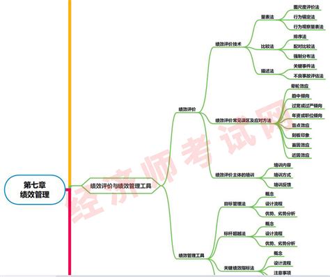 2021年中级经济师《人力资源管理》思维导图：第七章 经济师考试网