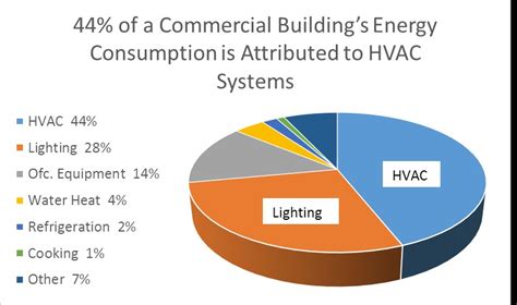 Save On The Biggest Use Of Power In Your Building Bluehat Mechanical