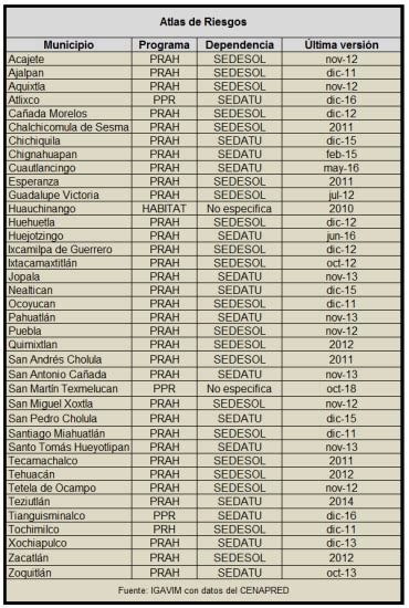 Sólo 38 De Los 217 Municipios En Puebla Cuentan Con Atlas De Riesgos