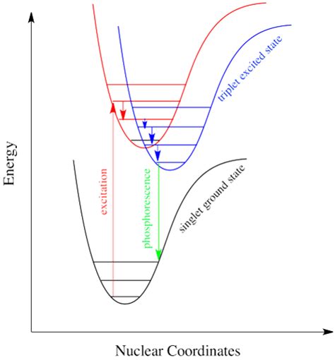 Phosphorescence Definition Principle And Applications Chemistry Notes