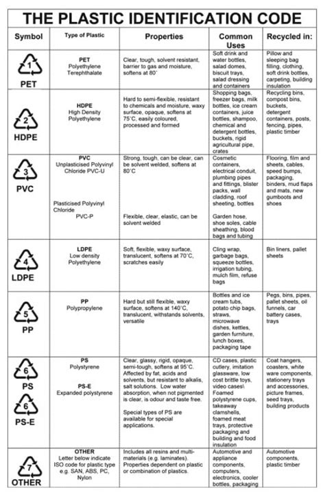 How To Identify Different Types Of Plastic