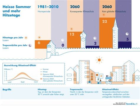 Mehr Hitzetage und Tropennächte in Luzern weniger Schnee auf dem Pilatus