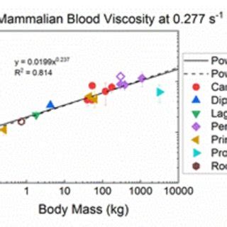 Whole Blood Viscosity At S And Hematocrit As A Function Of