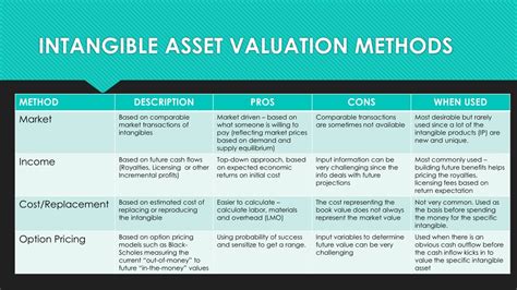 Ppt Valuation Of Intangible Assets Intelectual Property Brand Value