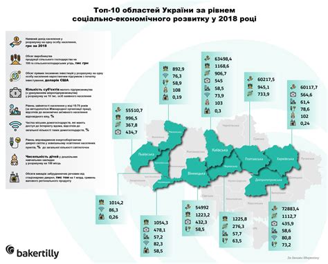 Топ-10 областей Украины по уровню социально-экономического развития в ...