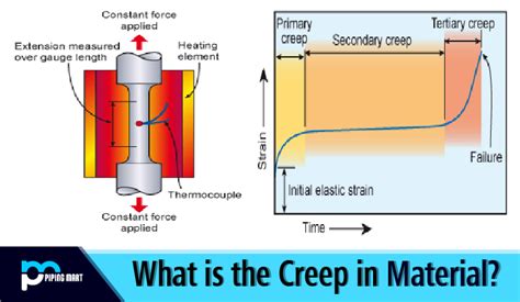 What Is The Creep In Material