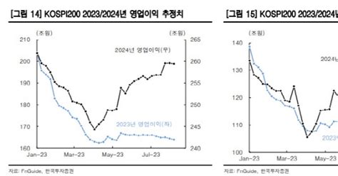 코스피 올해 역성장에도 내년 사상 최고치 이익 전망