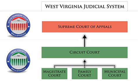 Courts In West Virginia Ballotpedia