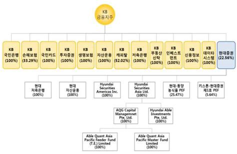 Kb금융지주 현대증권 자회사 편입금융위 “법적요건 충족” 승인 Save Internet 뉴데일리