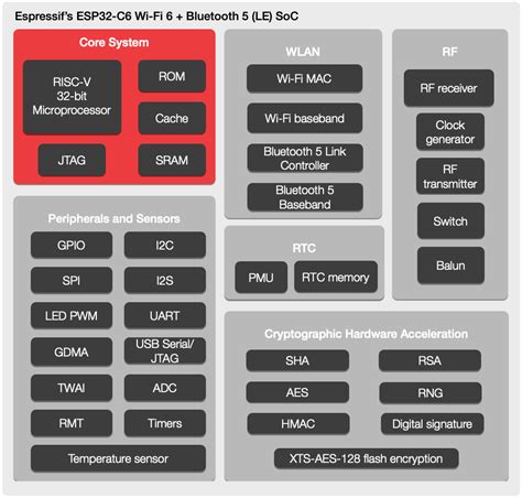 Espressif Systems Has Announced A New Esp32 C6 Wifi 6 And Bluetooth 5 Le Risc V Soc For Iot