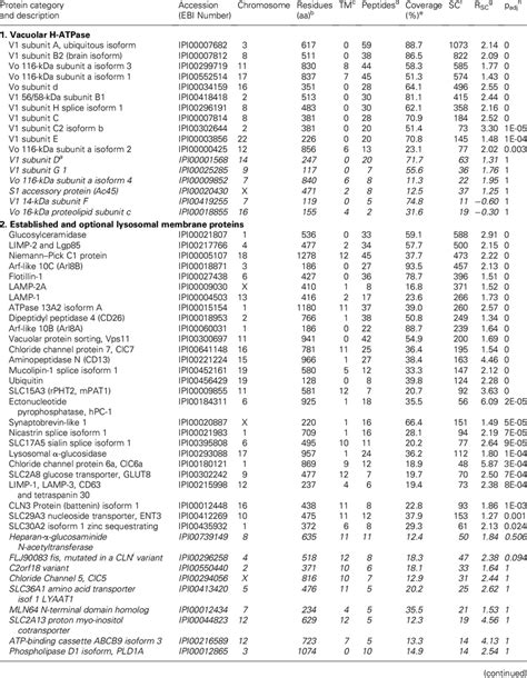 List of known and novel human lysosomal membrane proteins from ...