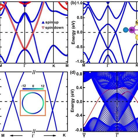 A Spin Hall Conductivity S Xy And B Anomalous Hall Conductivity