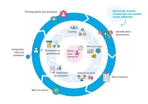 Plan De Formation Un Projet Et Un Processus — Notreplandeformation Be