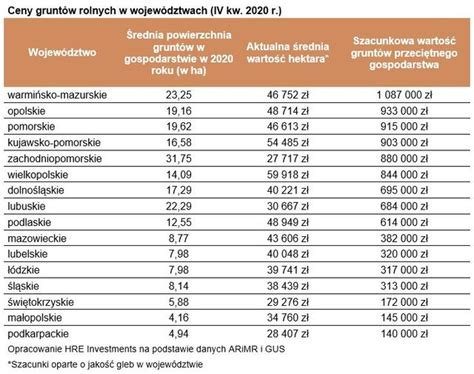 Ceny gruntów rolnych w województwach IV kw 2020 r