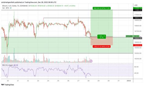 Omz On Twitter Longed Btc At K Playing The Hr Oversold