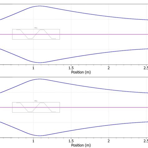 Beam Trajectory In Lebt As Calculated From Envelope Calculation In