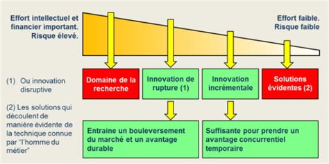 L Innovation M Thodologies D Innovation