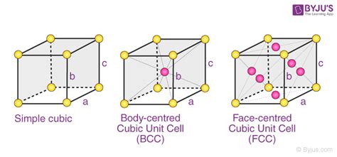 Bravais Lattice 14 Possible Crystal Structures With Illustrations