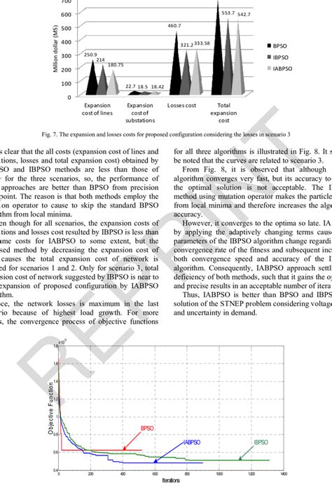 Convergence Curves Of The Three Methods For Scenario 3 Download