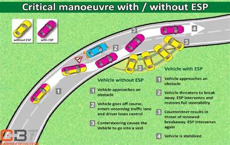 What Is Esp In Cars Carbiketech