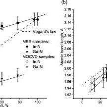 Color Online Asymmetric Reciprocal Space Maps Of GaN And InGaN