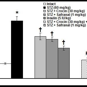 Effects Of Crocin Safranal Alone Or In Combination With Insulin And