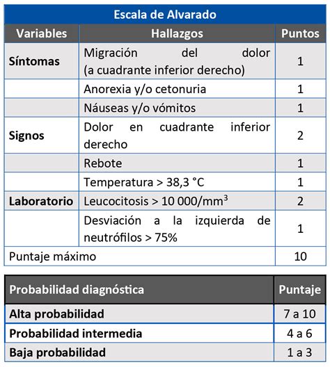 ESCALA DE ALVARADO PARA APENDICITIS GuiaMed