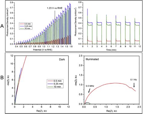 E Photoelectrochemical Characterization Of Samples At Various