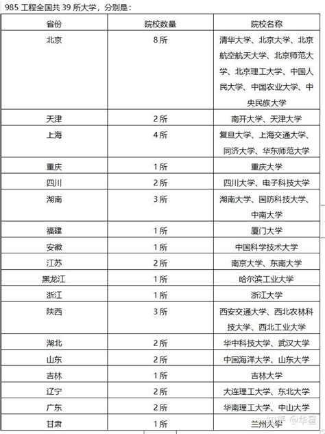 985211双一流大学的区别和名单 知乎