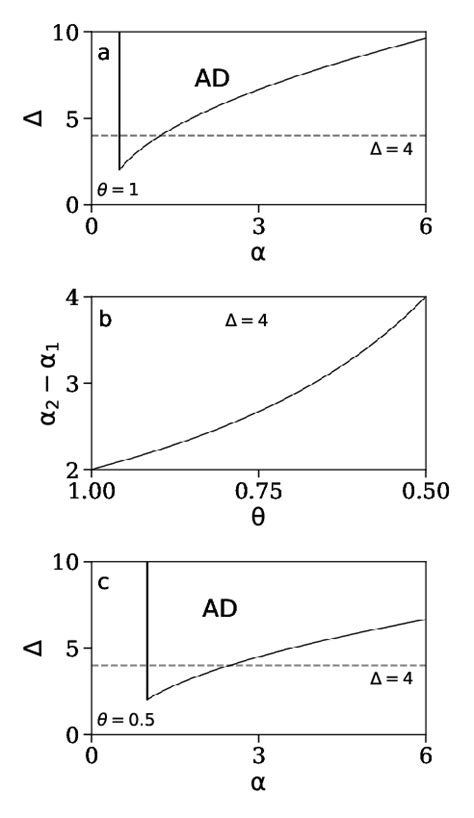 Bifurcation Diagrams Of Coupled Sl Oscillator At τ 0 A The