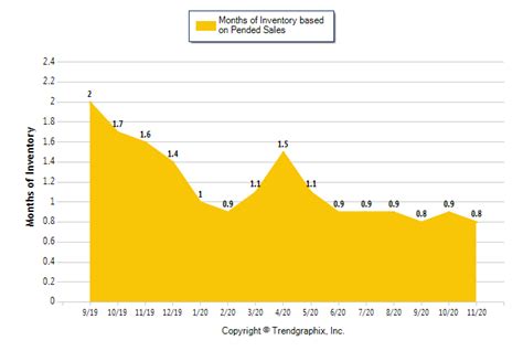 Seattle Housing Market Trends Nov Gps Renting