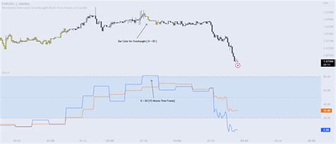 Stochastic Oversold / Overbought Multi Time Frame on Candle — Indicator ...