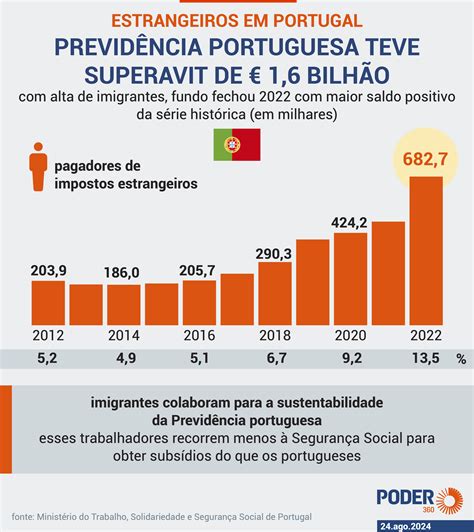 Imigrantes Ajudam Na Sustentabilidade Da Previd Ncia Portuguesa