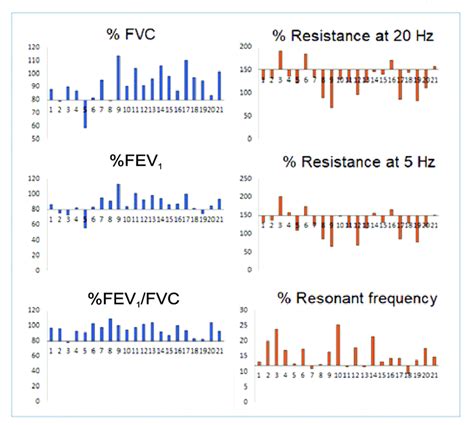 Values Of Fvc Forced Vital Capacity Fev 1 Forced Expiratory Volume