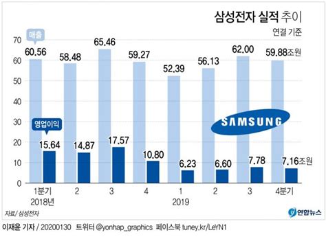 삼성전자 작년 매출 230조 영업이익 27조원반도체 부진에 528 하락 김명수 기자 톱스타뉴스