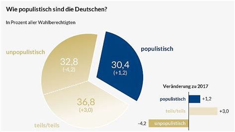 Anfälligkeit der Mitte Der Populismus macht sich breit n tv de