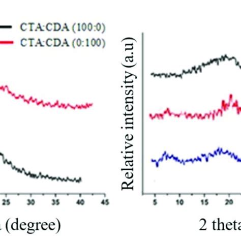 Xrd Analysis Of Fabricated Membranes Download Scientific Diagram