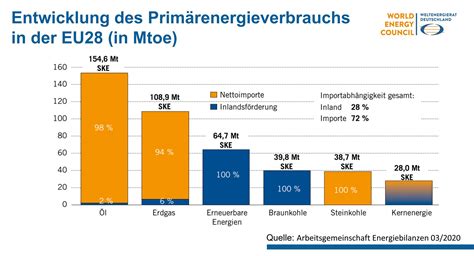 Energie In Deutschland Zahlen Und Fakten Weltenergierat