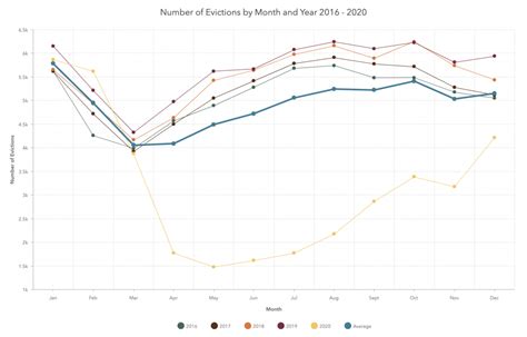 Post Moratorium Evictions Surge Expected To Compound Health Housing