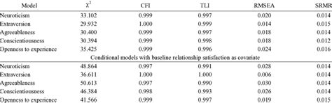 Model Fit Indices For Dyadic Bivariate Latent Growth Curve Models